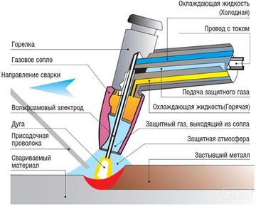 Аргонная сварка (аргонодуговая) — технология и оборудование